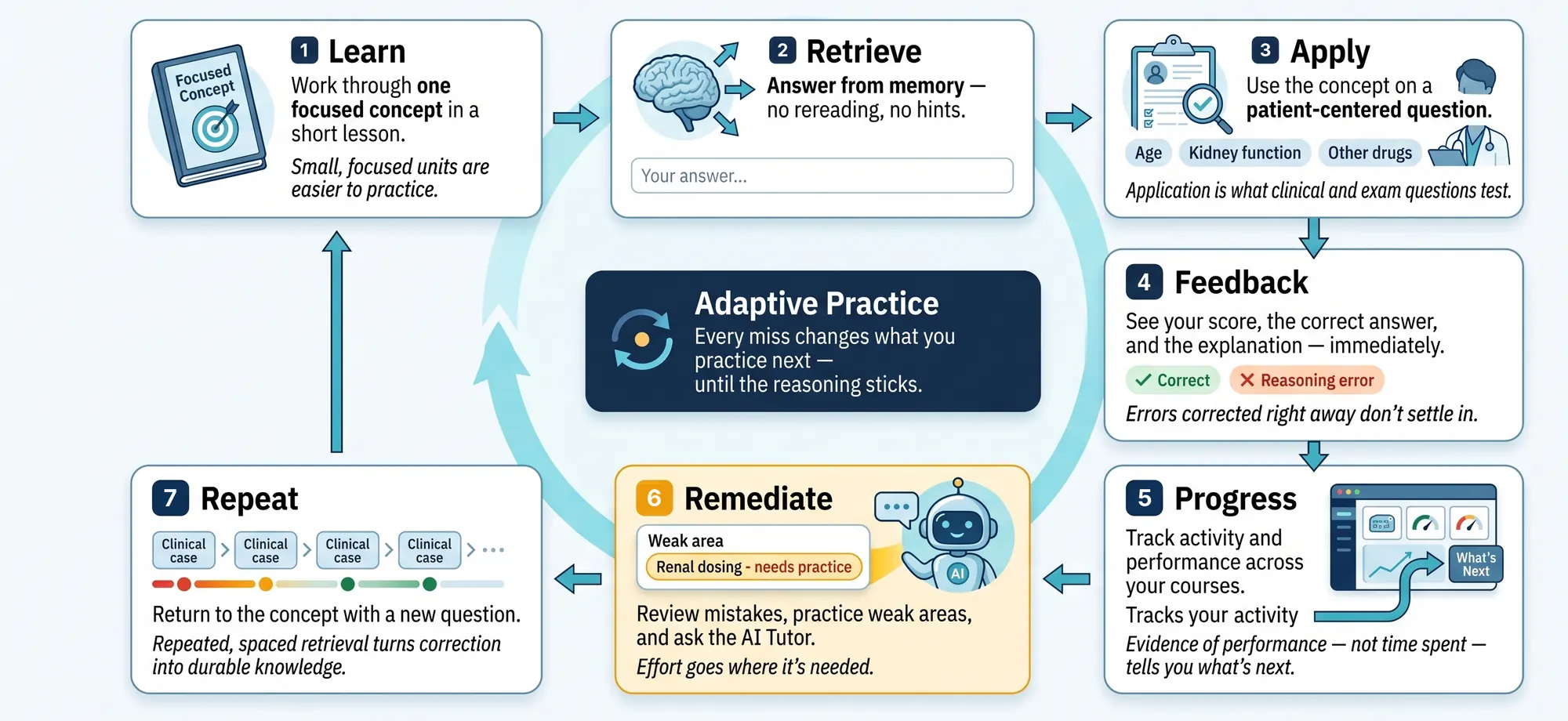 Illustrative adaptive practice loop showing learn, retrieve, apply, feedback, review and repeat.