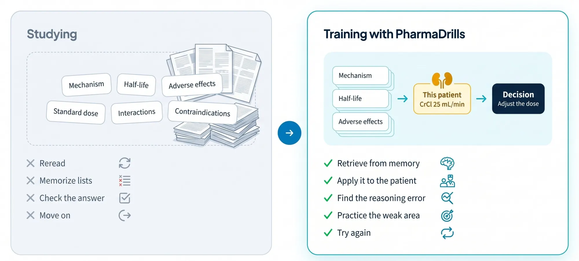 Comparison of studying versus training with PharmaDrills. Studying: facts stored separately — mechanism, half-life and adverse effects as isolated notes; reread notes, memorize lists, check the answer, move on. Training with PharmaDrills: mechanism, half-life and adverse effects connected to this patient (CrCl 25 mL/min) and to a decision to adjust the dose; retrieve from memory, apply to the patient, find the reasoning error, practice the weak area, try again.